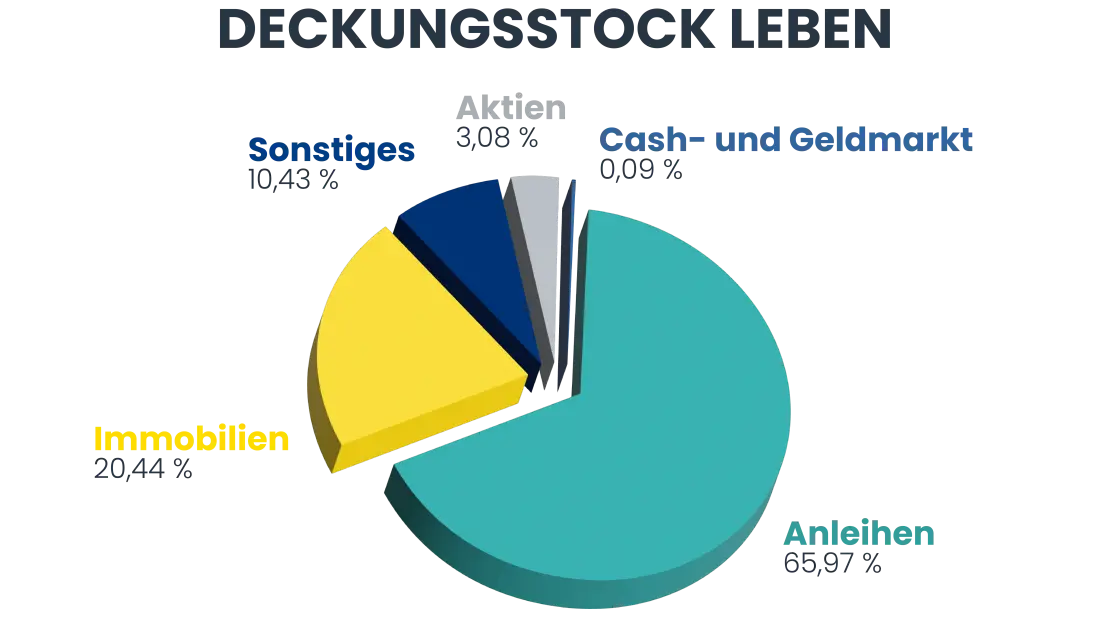 Tortendiagram Deckungsstock Lebensversicherung