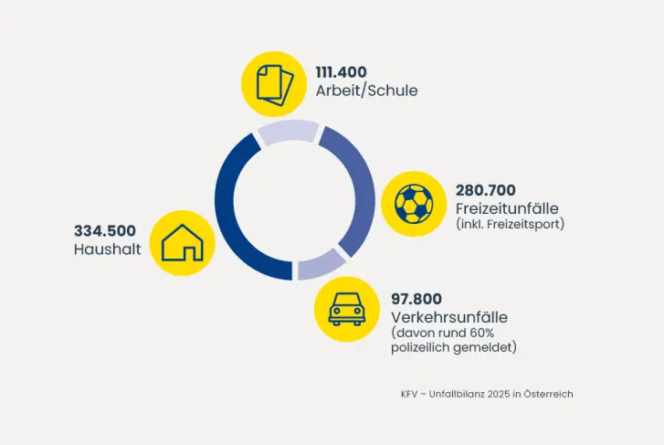 Grafikübersicht Freizeitunfälle und Unfallbilanz 2025