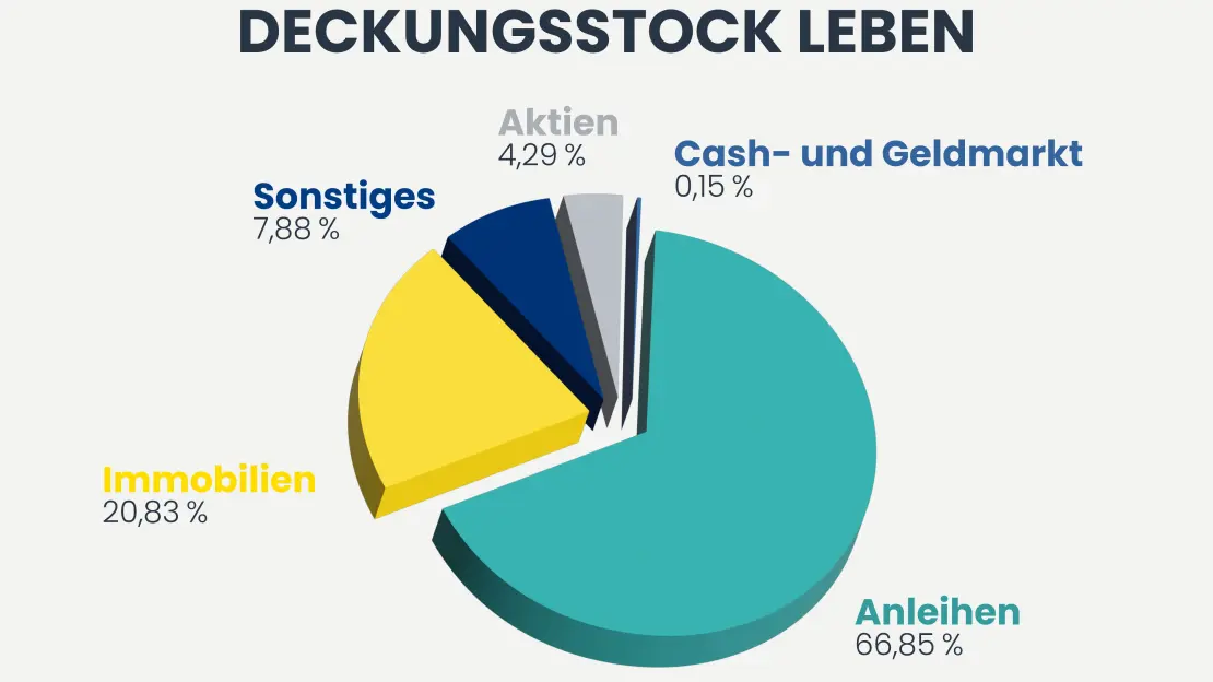 Tortendiagram Deckungsstock Lebensversicherung